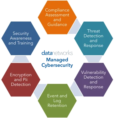 managed cybersecurity diagram picture cybersecurity components diagram
