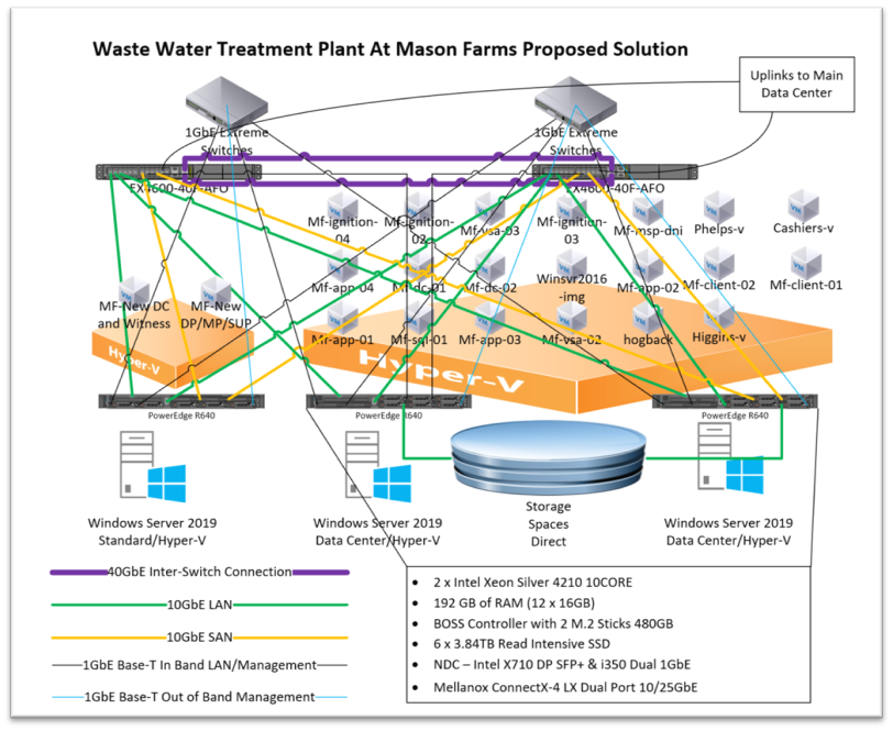 Microsoft hyper-v cluster deployment proposed solution diagram