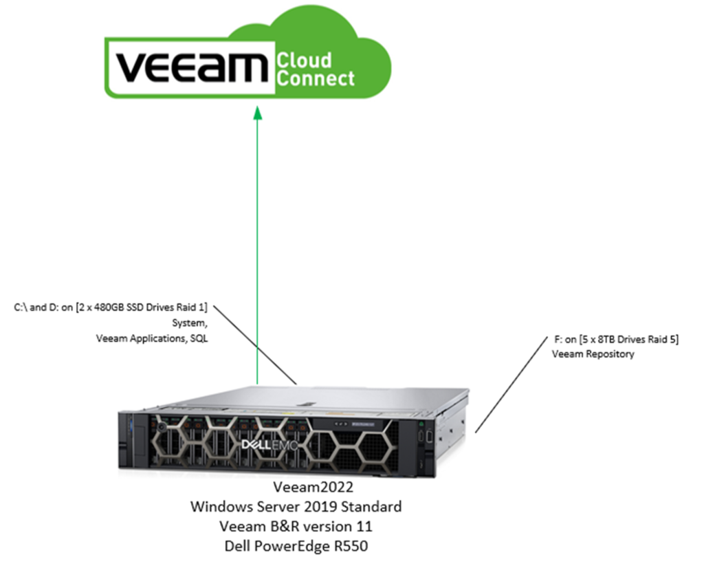 Veeam DRaaS solution design document