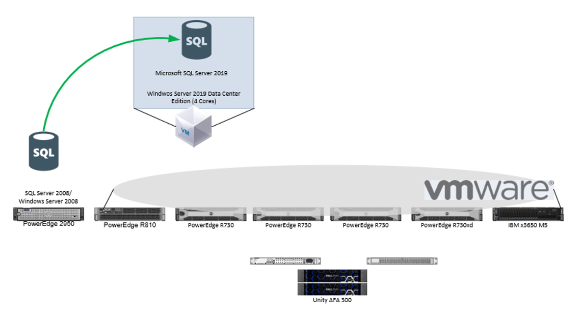 SQL Server Migration | Recent Projects