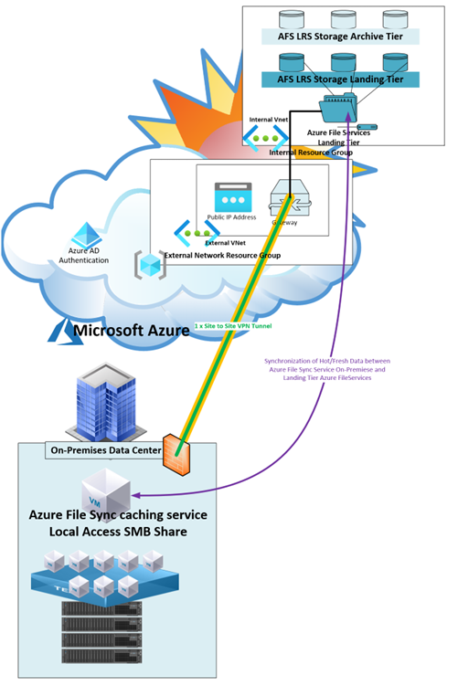 Azure file services design document