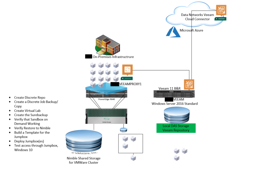 Veeam SureBackup design document