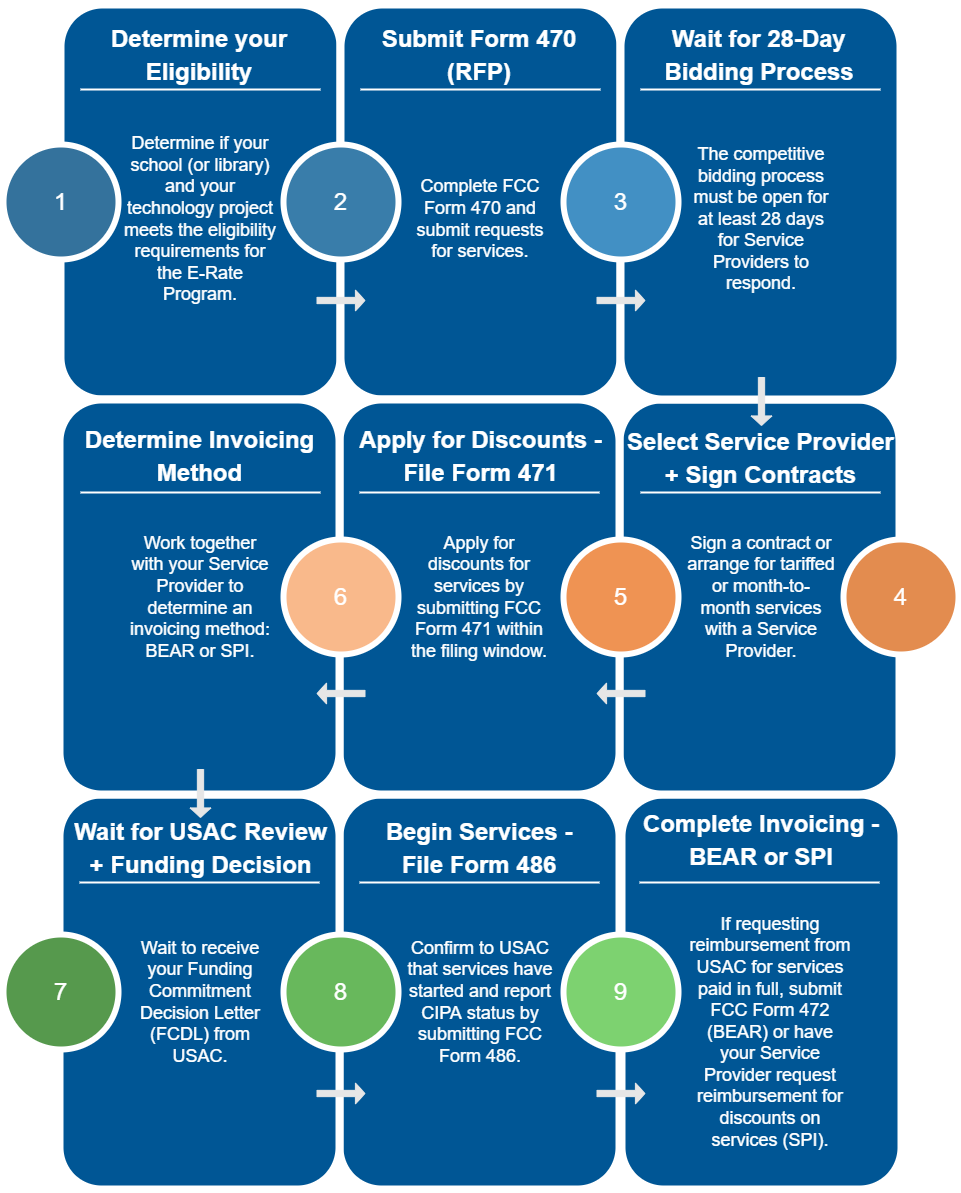 e-rate program process