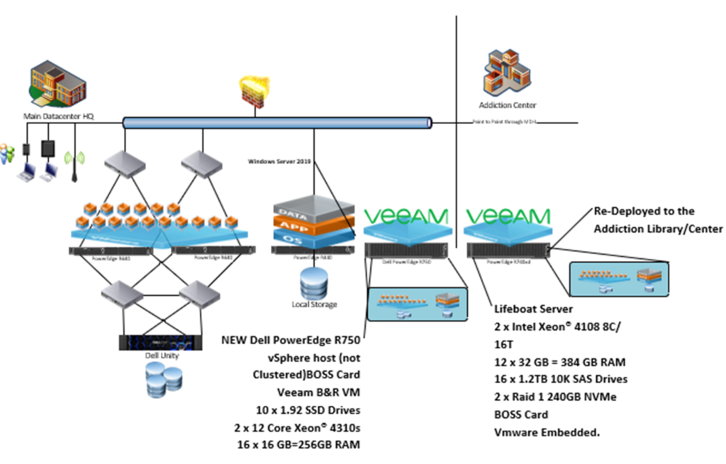 Veeam backup solution design