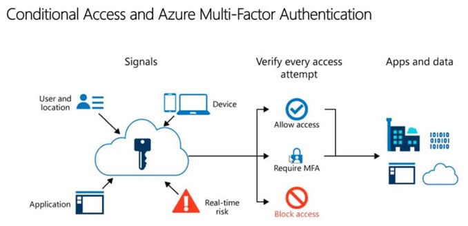 Microsoft Authenticator solution design