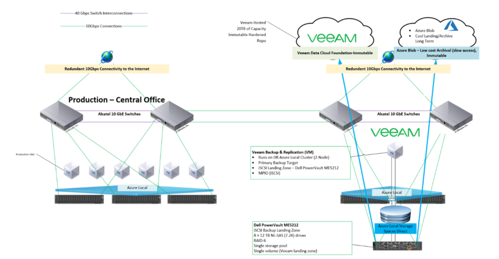 immutable backup solution design