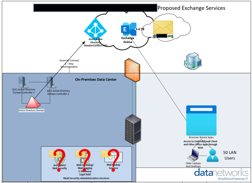 Microsoft Exchange Migration to Microsoft 365 solution design diagram