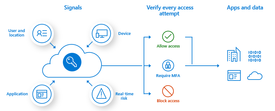 Azure AD MFA