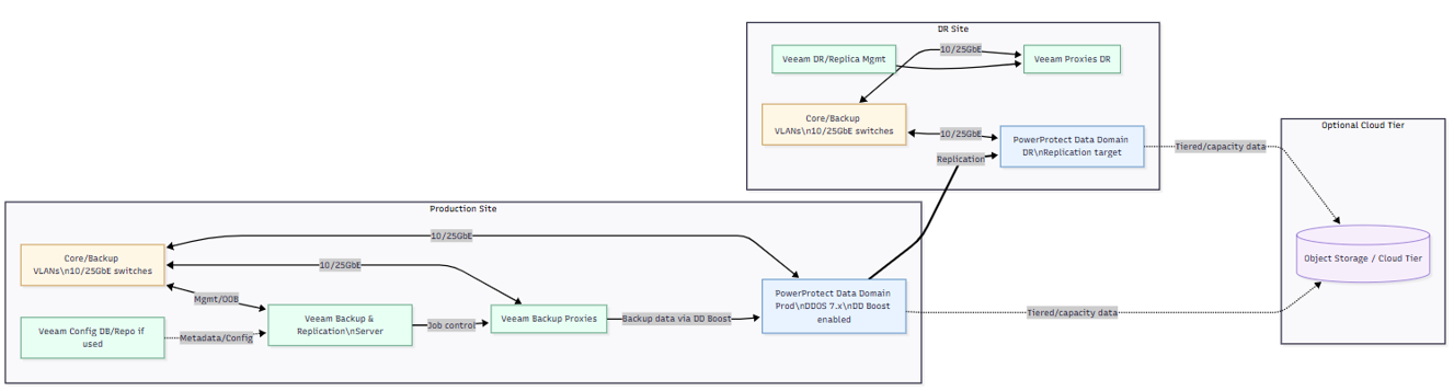 Dell PowerProtect disaster recovery solution design