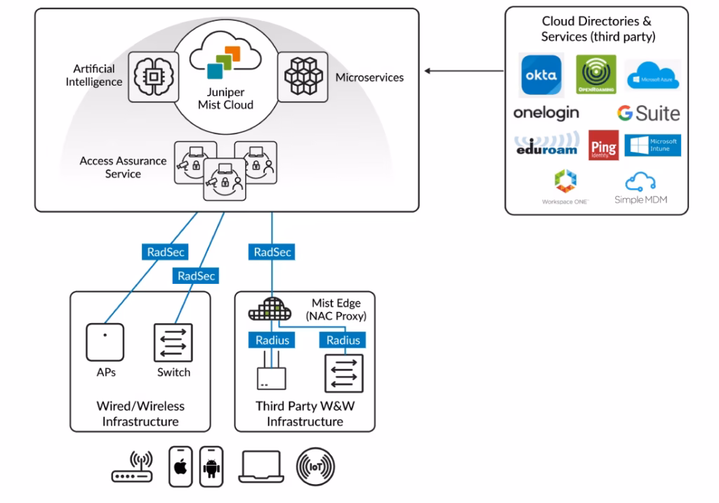 juniper mist access assurance network access control