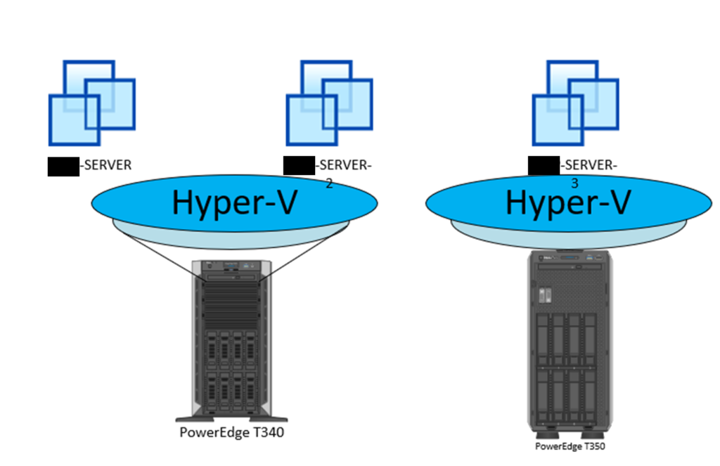 Active Directory upgrade and hyper-v server solution design diagram