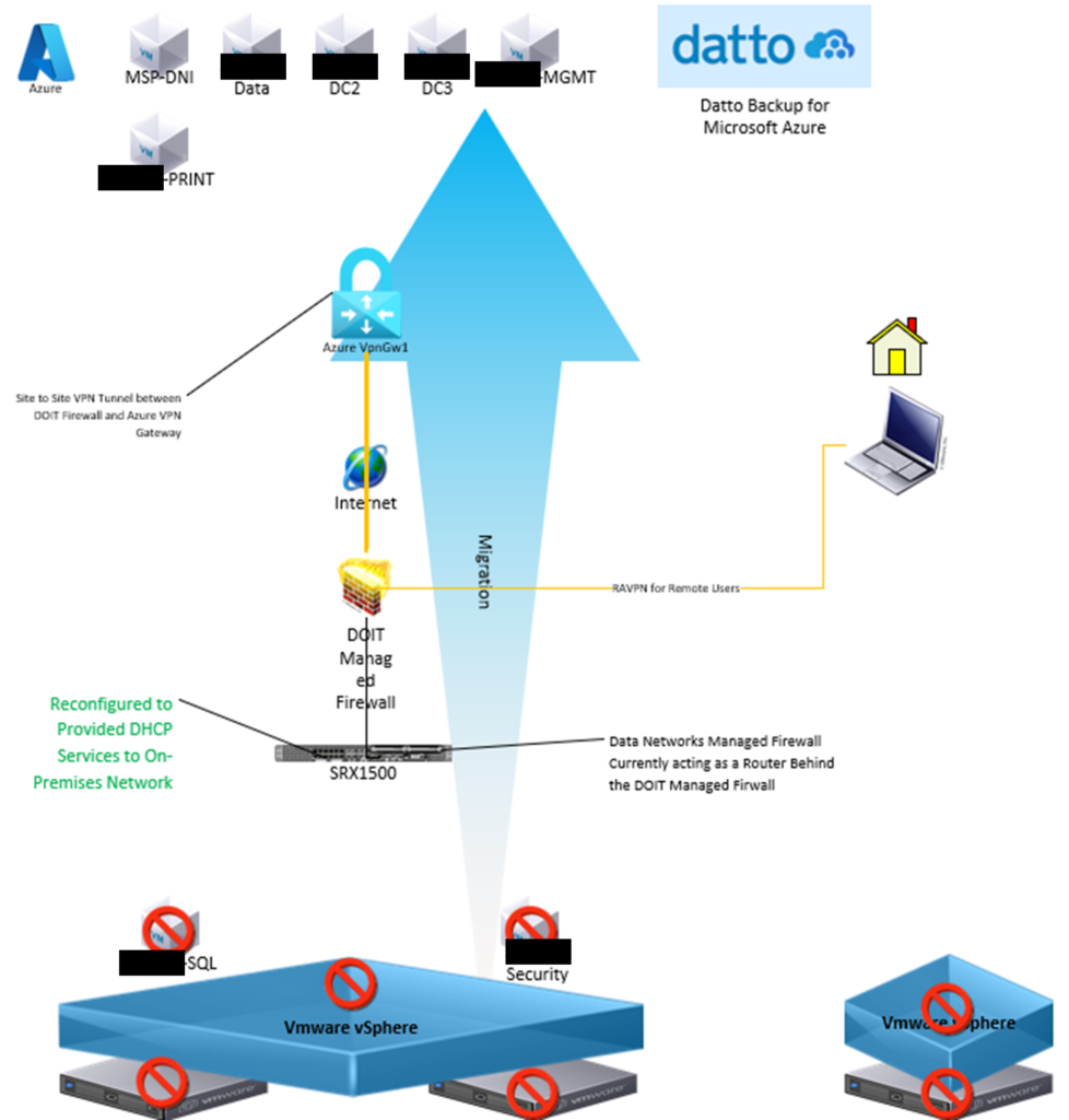 Azure cloud migration solution design