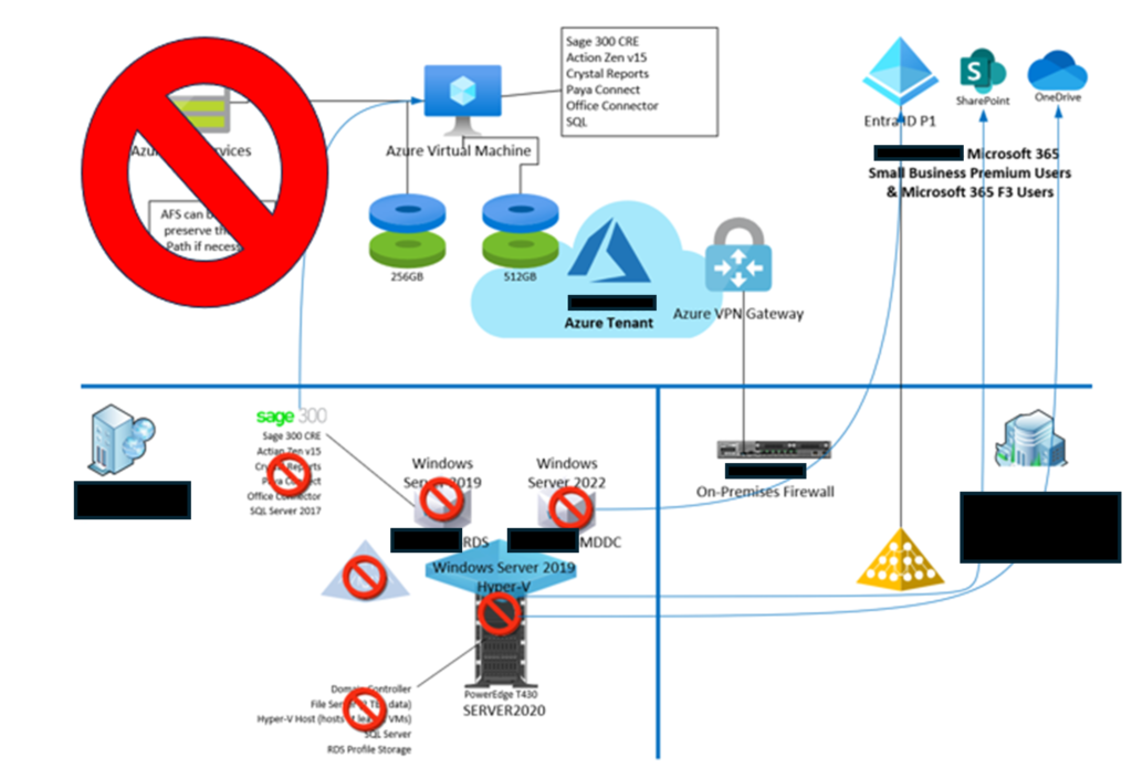 Microsoft 365 and Azure migration solution design