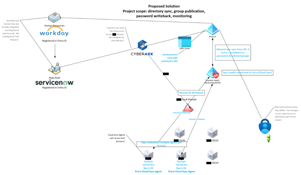 Microsoft 365 identity management with Entra ID solution design