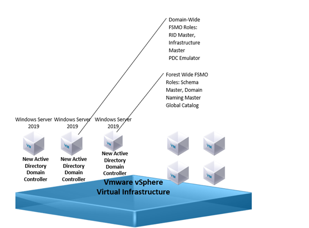 domain controller upgrade solution design