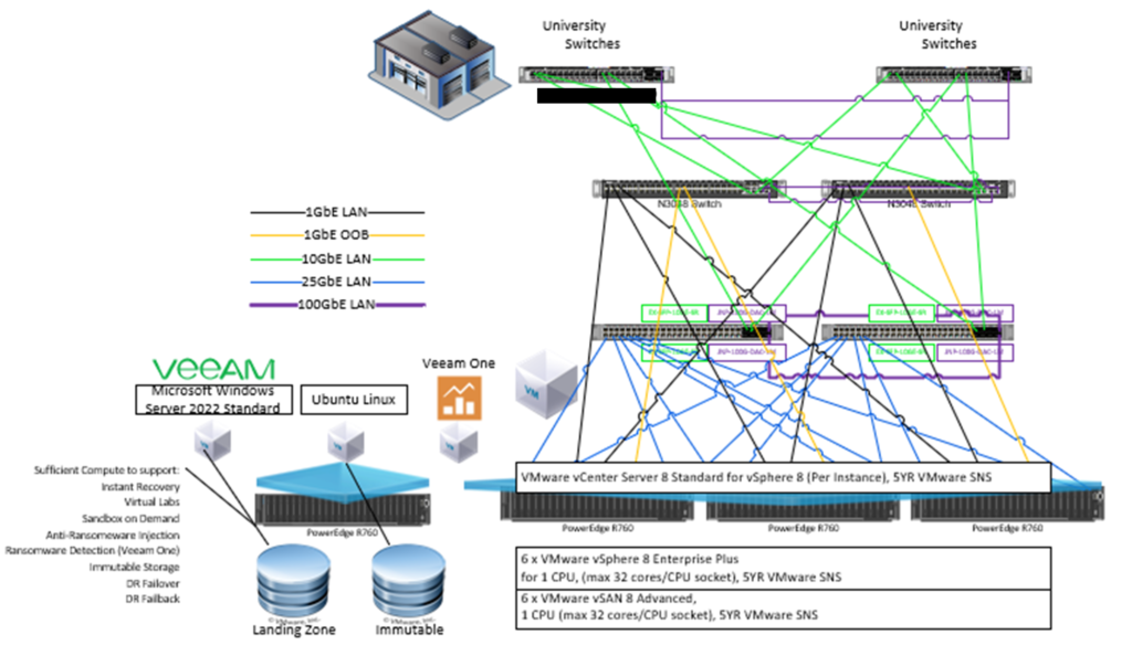 immutable backup storage solution design