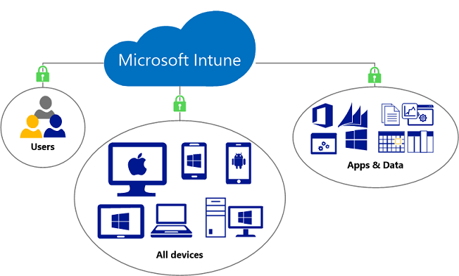 Microsoft Intune device management