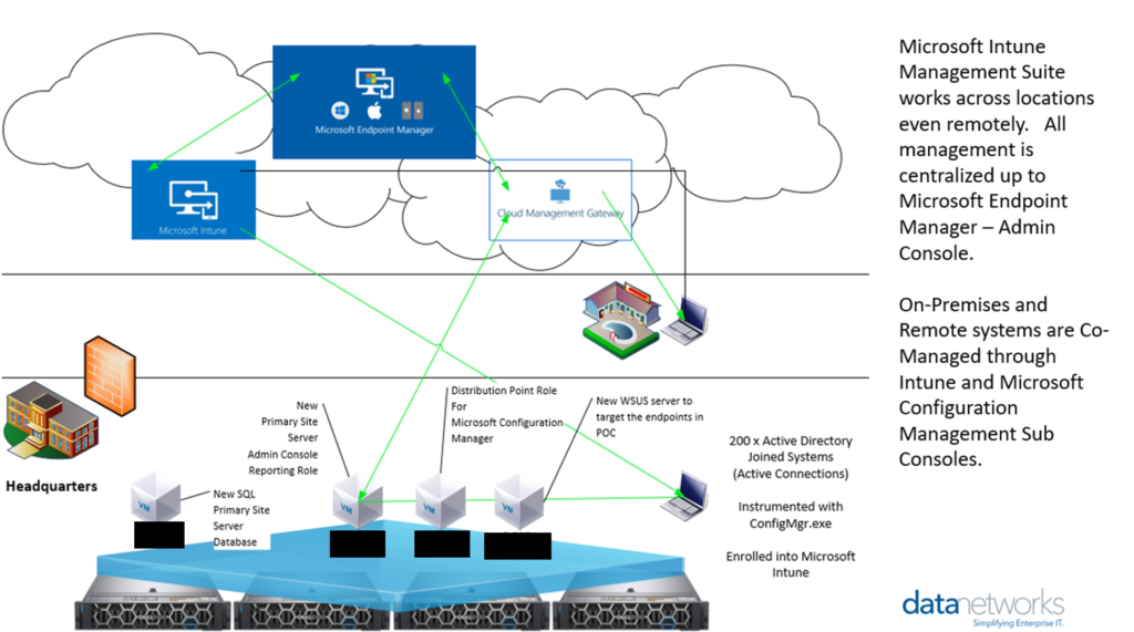 Intune MDM solution design