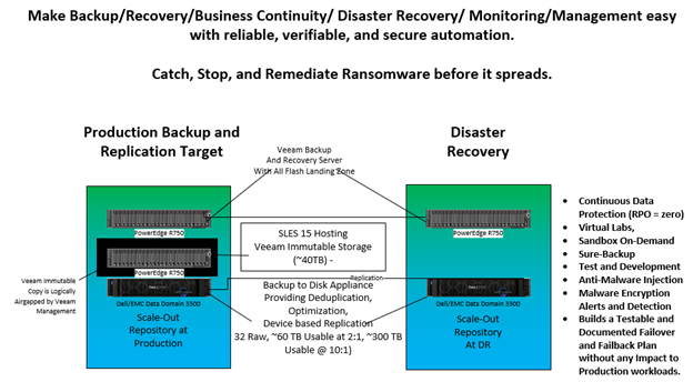 proposed Veeam backup infrastructure