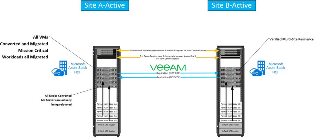 hyper-v and s2d migration solution design