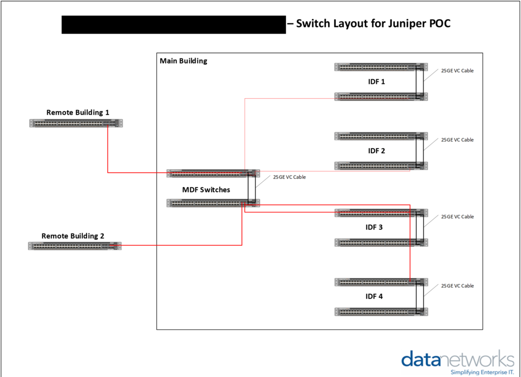 network switch replacement solution design diagram