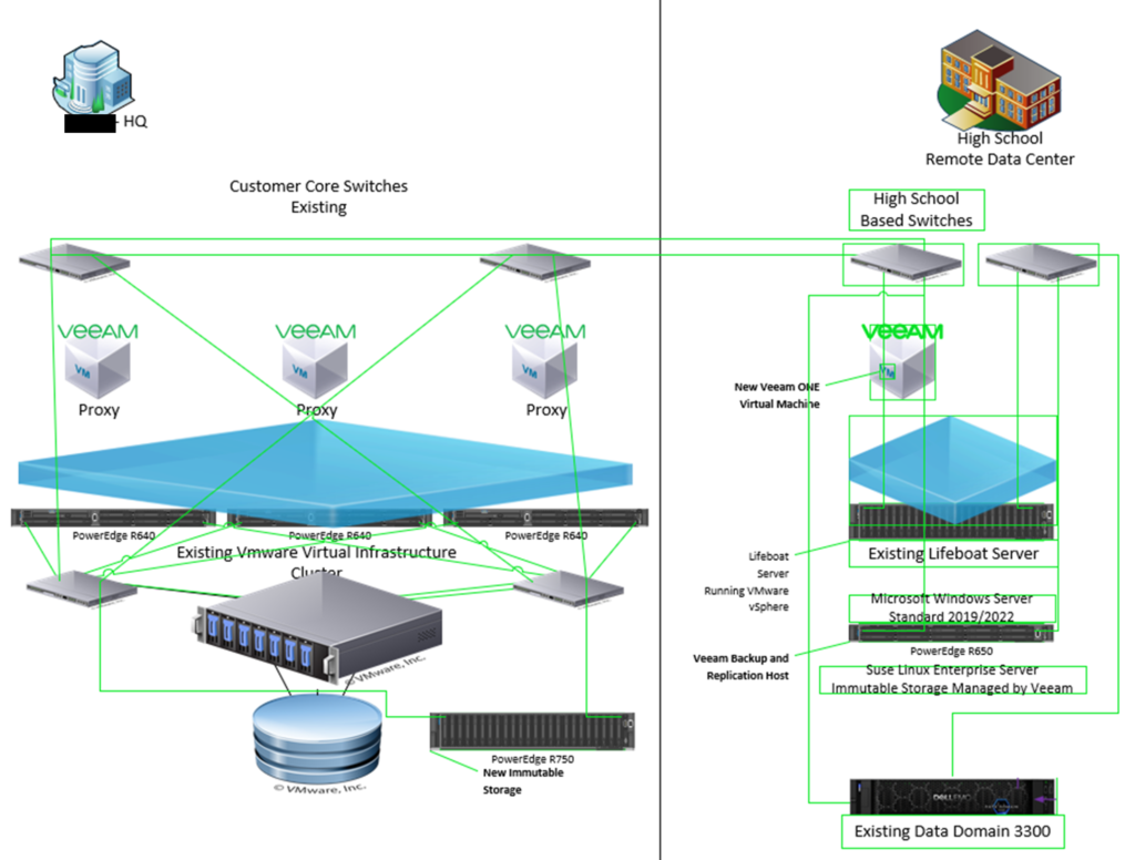 Veeam immutable backup solution design