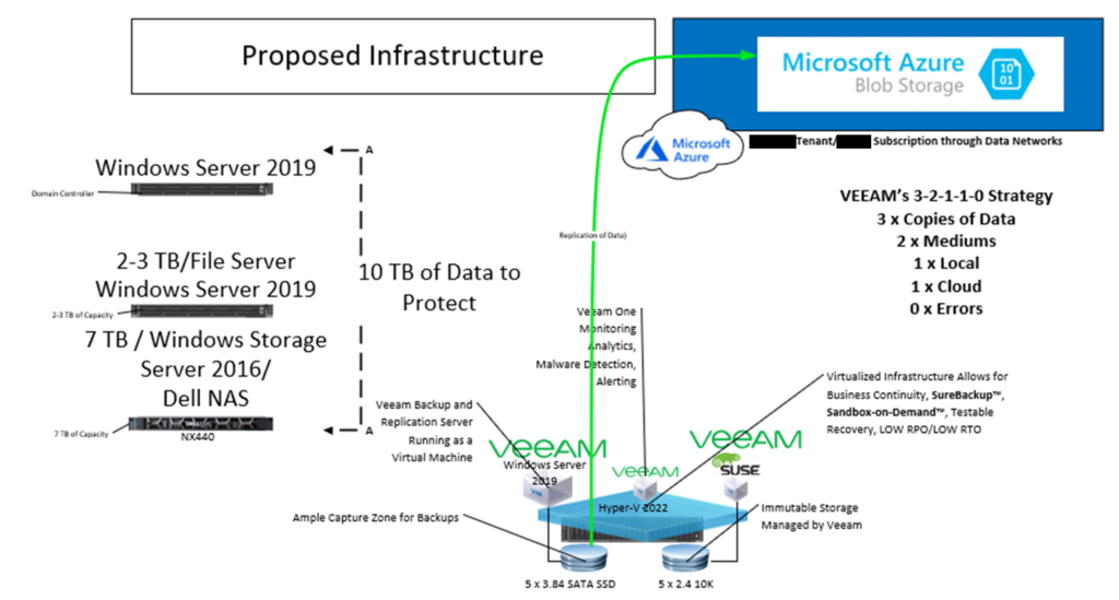 Veeam backup & replication solution design