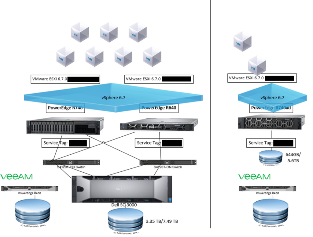 VMware vSphere upgrade solution design
