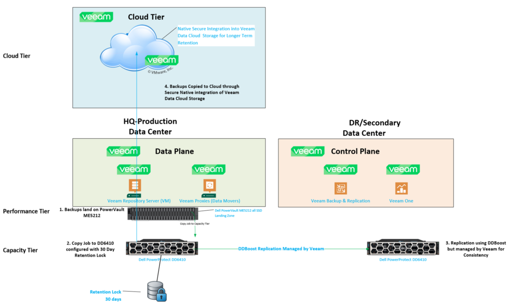Veeam data platform solution design