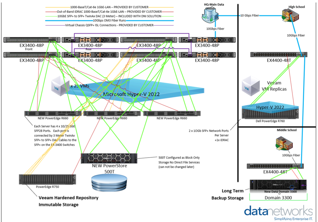 VMware replacement solution design