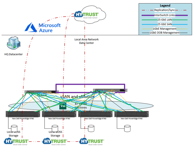 VMware vSphere refresh design