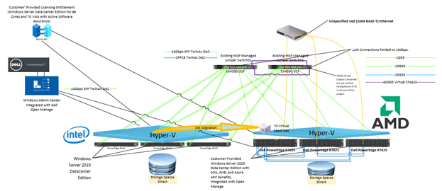 Windows Server 2025 hyper-v upgrade solution design