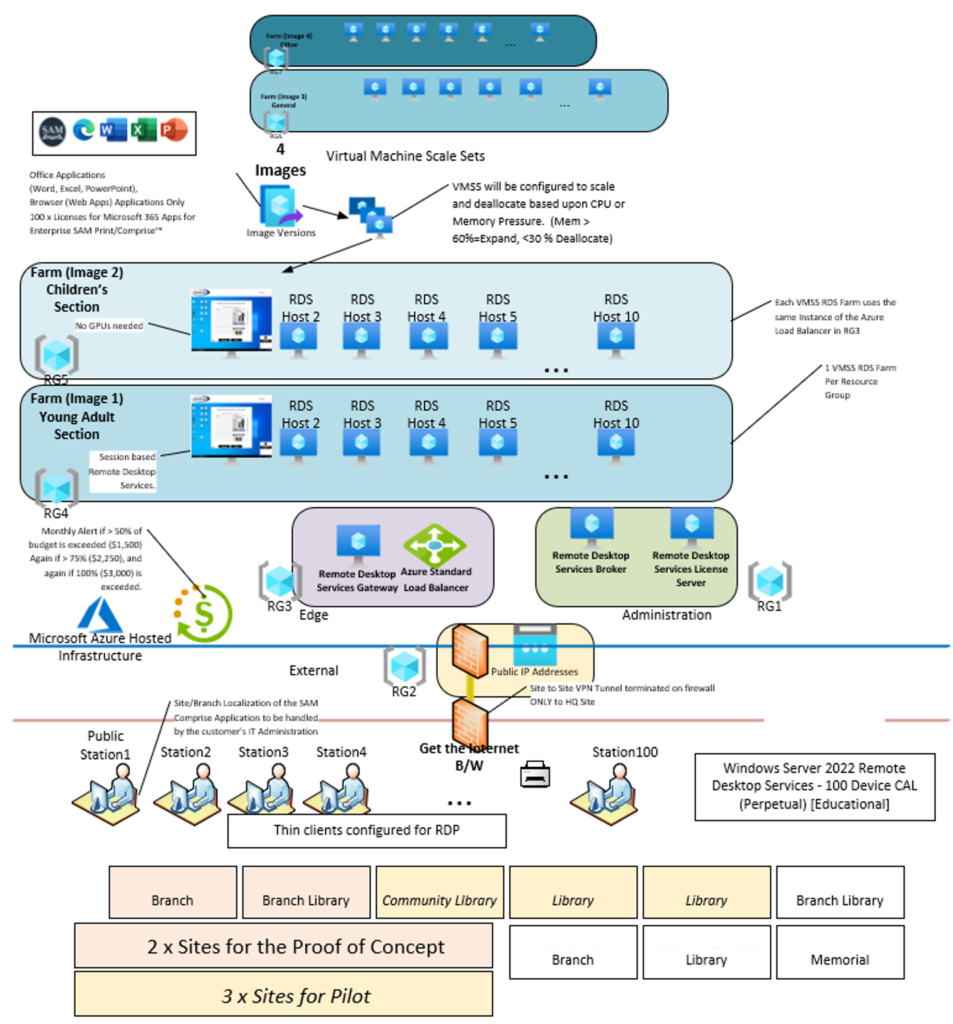 azure remote desktop solution design