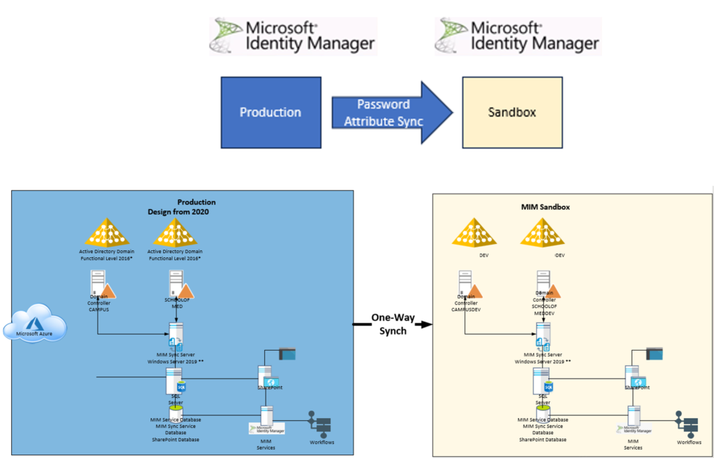 Microsoft Identity Manager sandbox deployment solution design