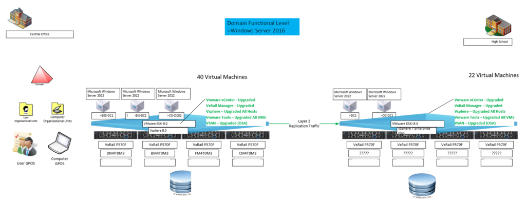 active directory functional level upgrade solution design