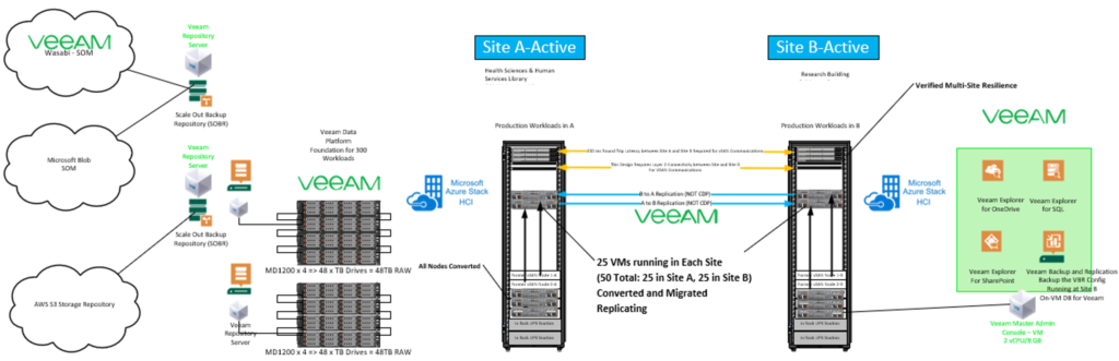 Azure stack HCI migration solution design