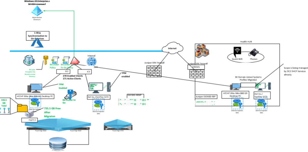 BitLocker implementation solution design