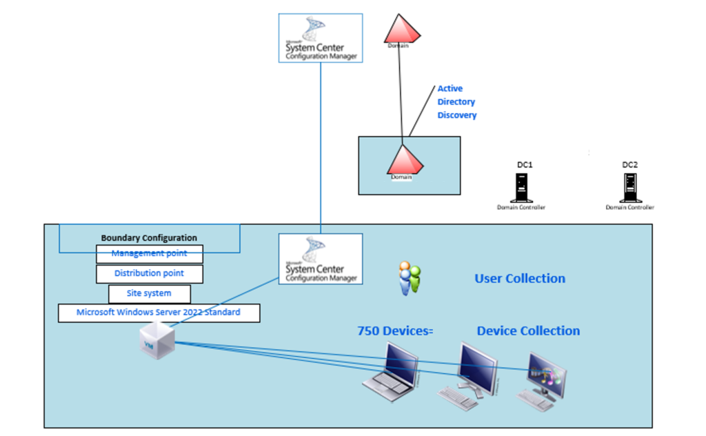 Microsoft configuration manager deployment solution design