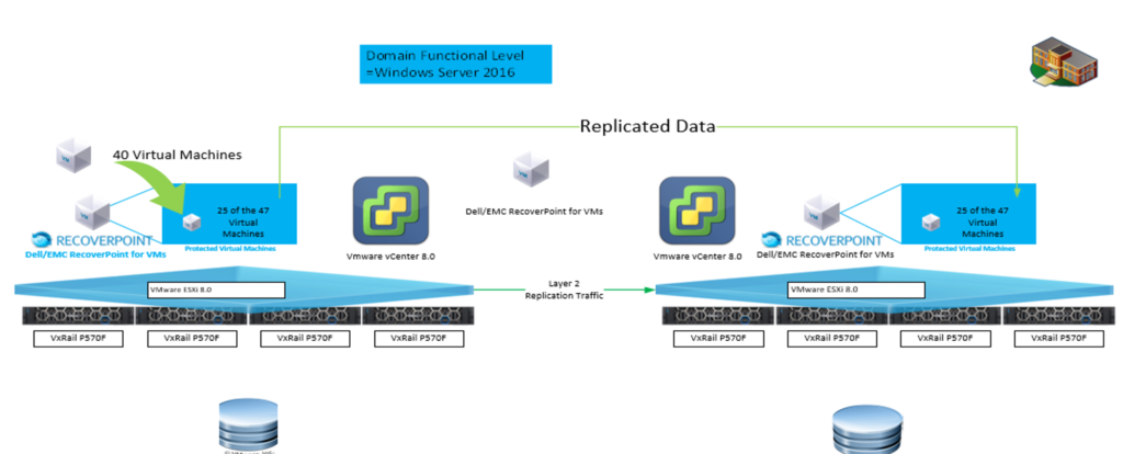 disaster recovery solution design