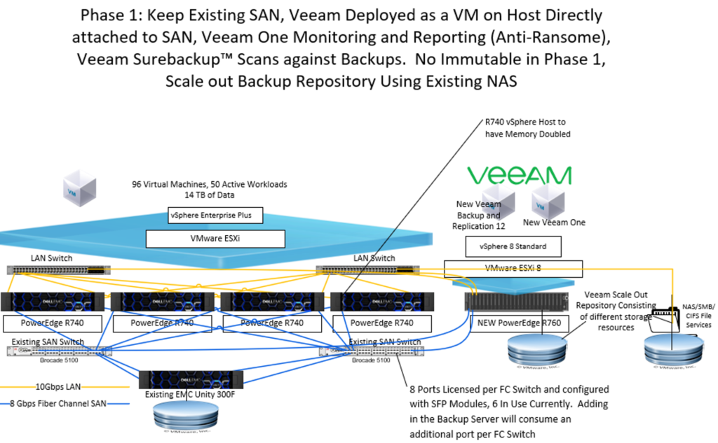 backup and disaster recovery solution design