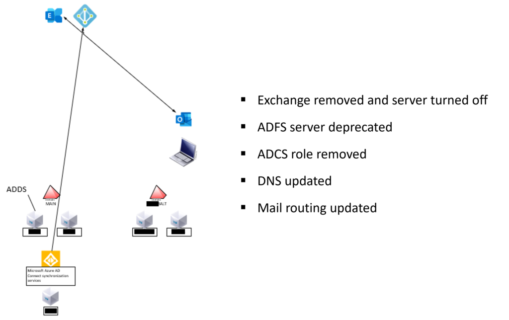 Exchange Online migration solution design