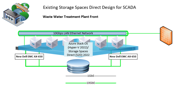 hyper-v cluster upgrade solution design