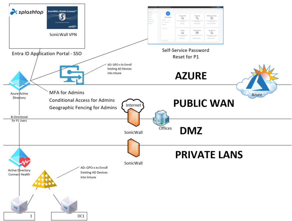 Intune deployment solution design