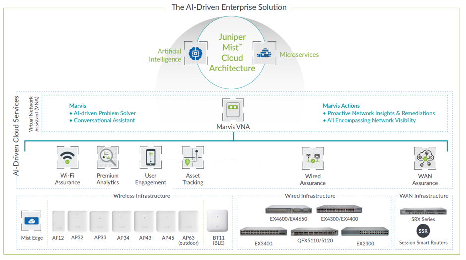 juniper mist ai-driven enterprise solution