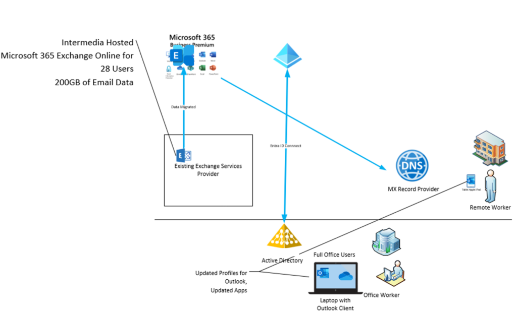 Microsoft 365 email migration solution design