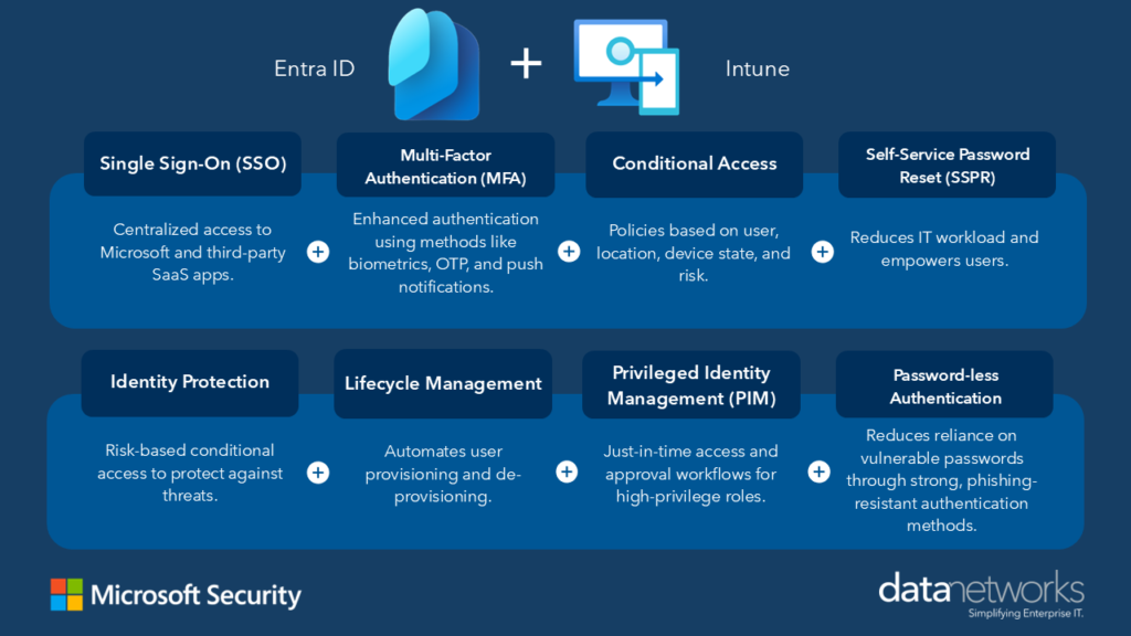 Microsoft Intune and Entra ID solution design