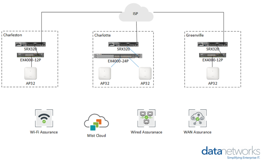 network standardization solution design