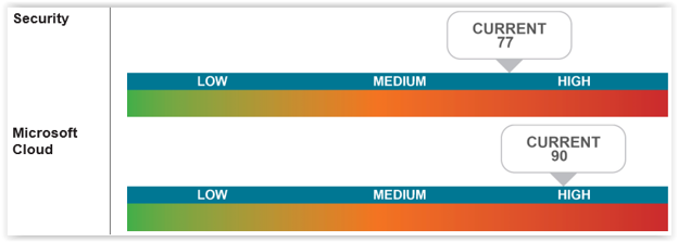 security risk score