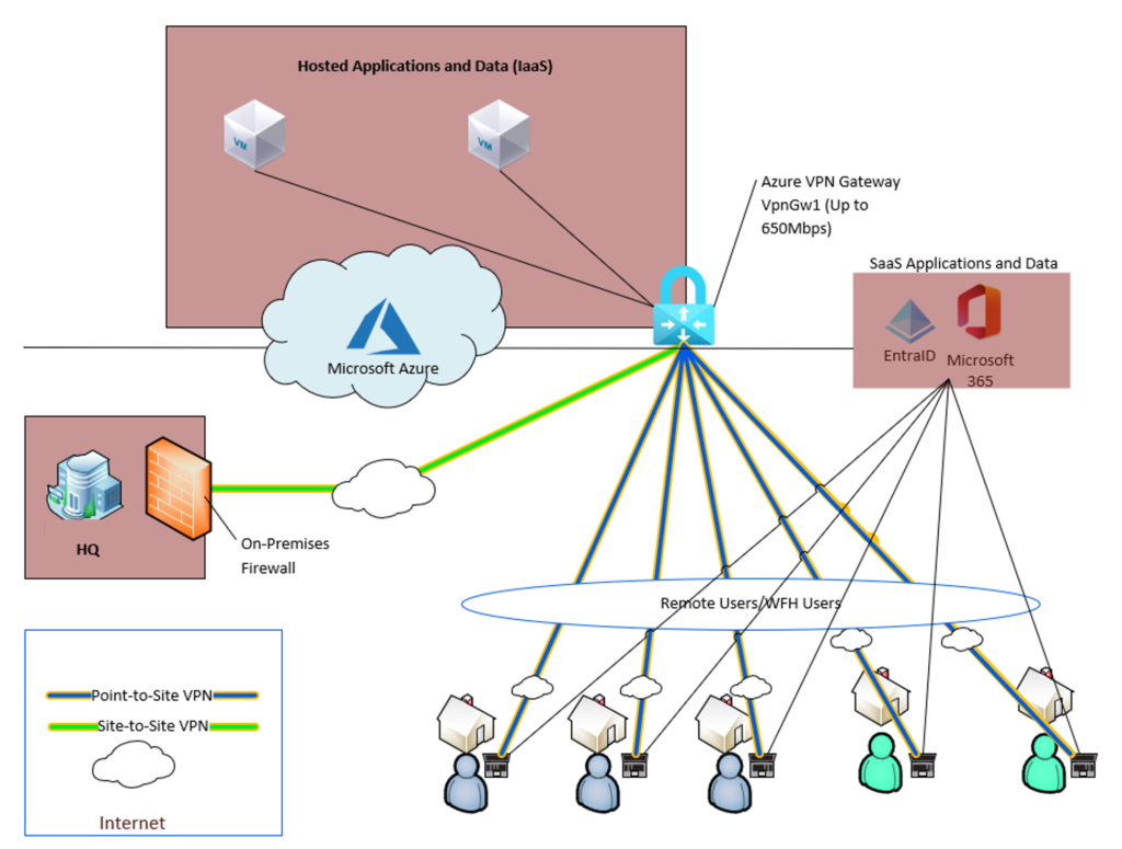 secure remote access solution design