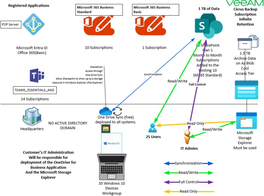 SharePoint online migration solution design
